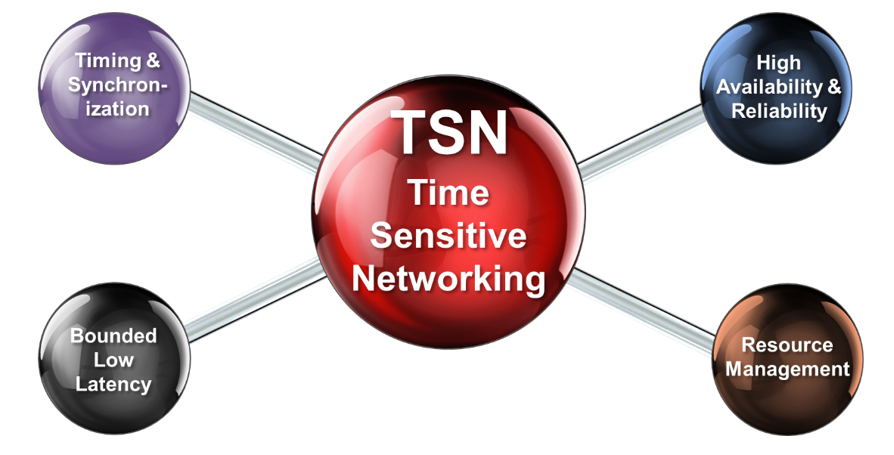 Components of Time Sensitive Networking
