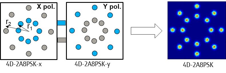 Figure 4: Constellation diagram of 4D-2A8PSK