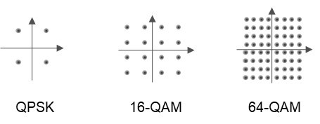 Figure 1: Constellation diagrams of QPSK (2 bits/symbol, 4 constellation points), 16-QAM (4 bits/symbol, 16 constellation points and 6 bits per symbol, 64 constellation points)
