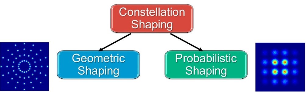 Figure 3: Constellation diagrams of geometric shaping (left) and probabilistic shaping (right).