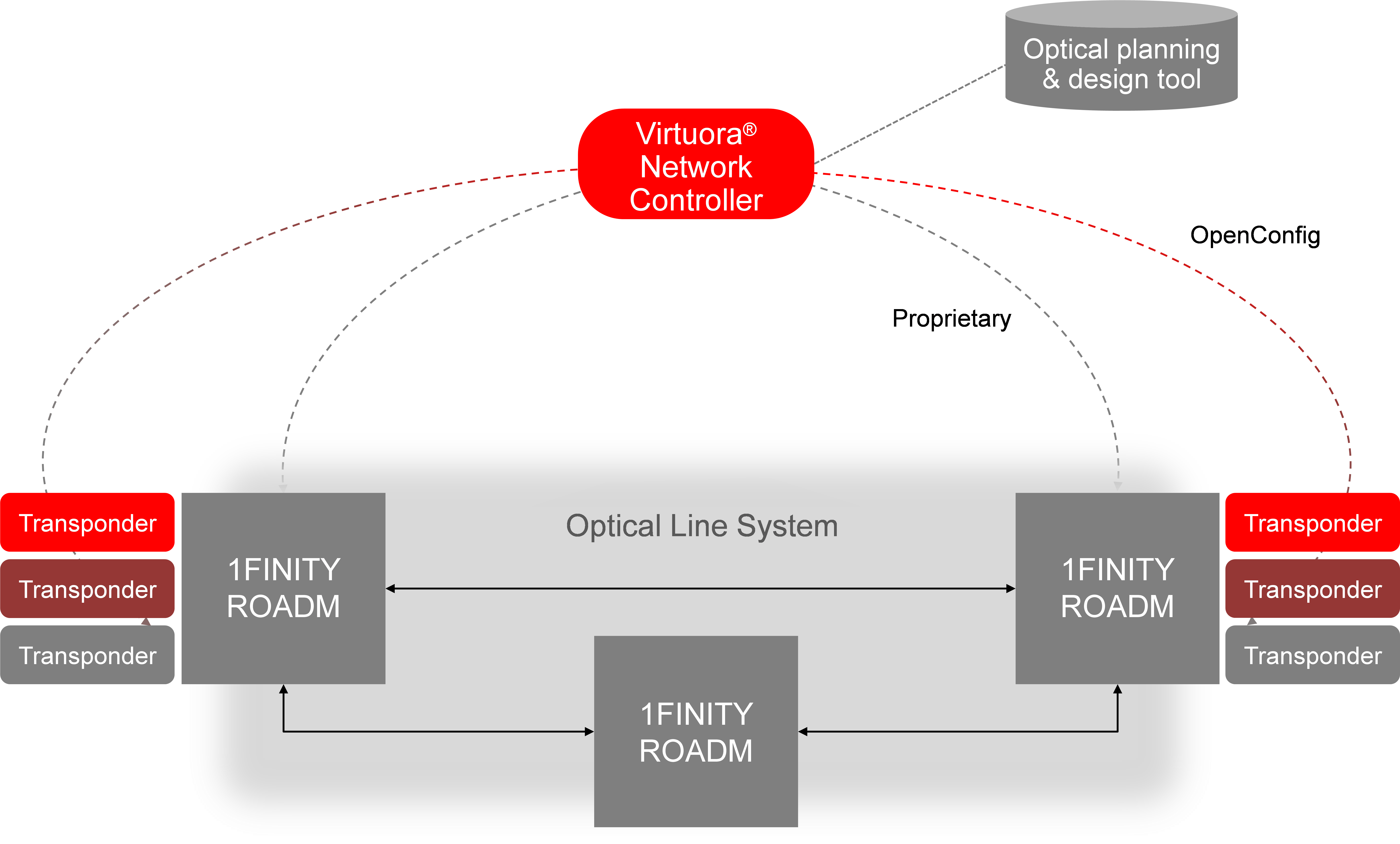 Figure 2: Multi-vendor optical network management with the Virtuora Network Controller