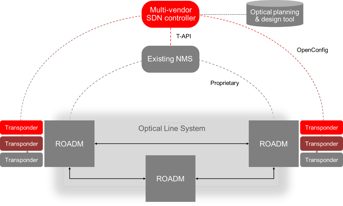 Figure 1: Reference model for multi-vendor optical network management
