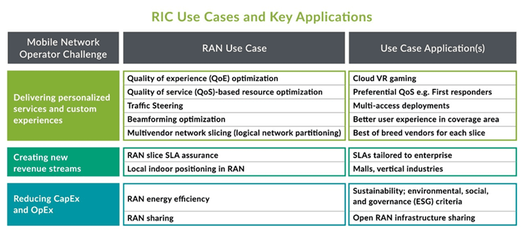 Open RAN maturity - RIC Use Cases and Key Applications