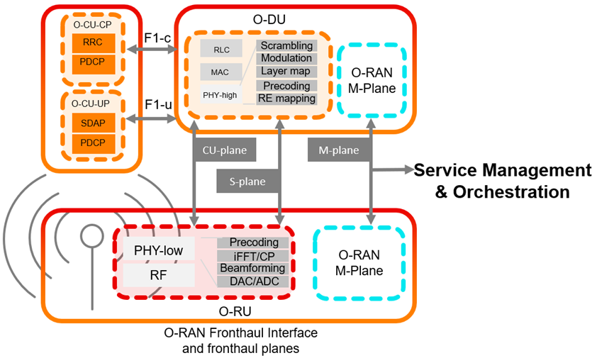 The F1 interface and O-RAN Open Fronthaul