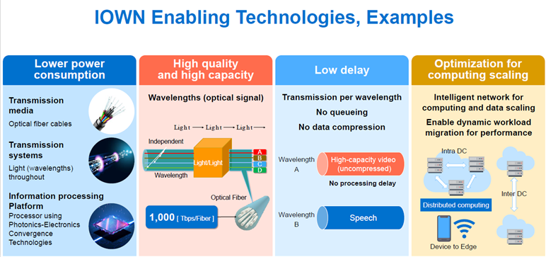 IOWN Enabling Technologies, examples