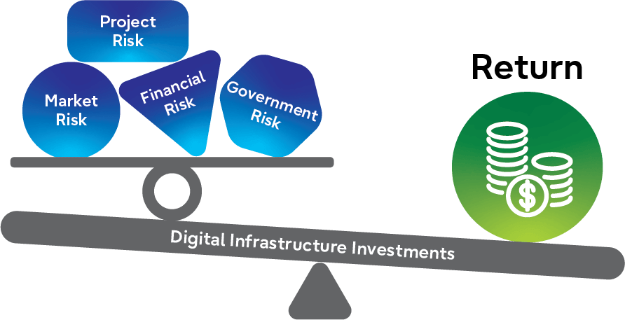 Digital infrastructure investments scale.