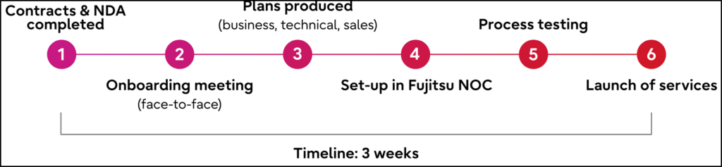 Fujitsu for Network Lifecycle Management