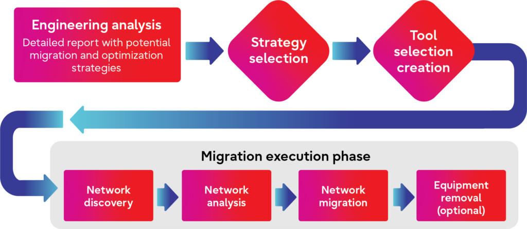 Fujitsu’s basic process follows a four-step plan