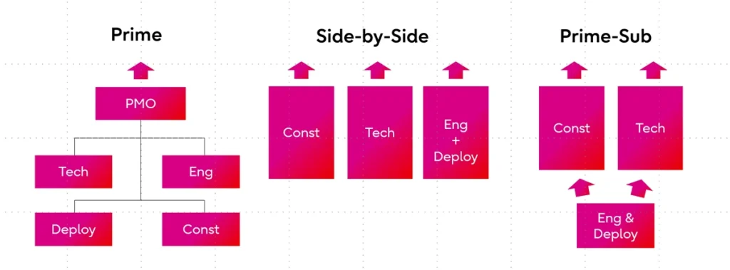 Broadband business structure models
